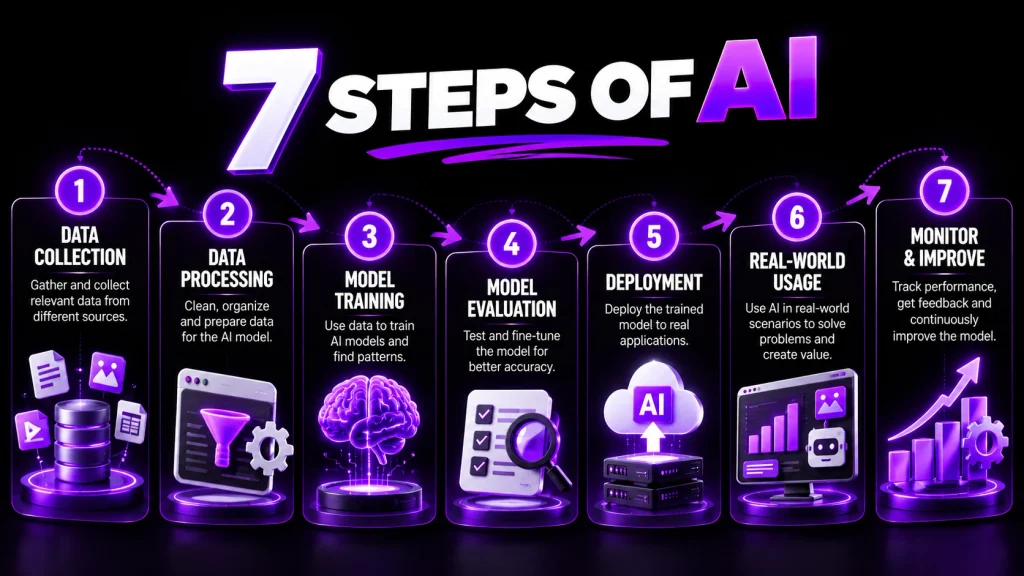 AI lifecycle diagram from problem definition to deployment