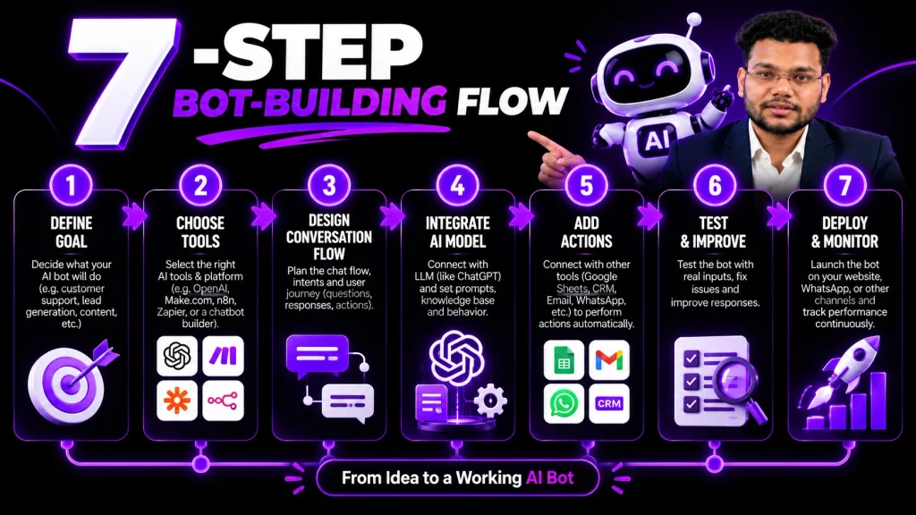 Seven steps to build a no-code AI bot